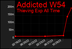 Total Graph of Addicted W54