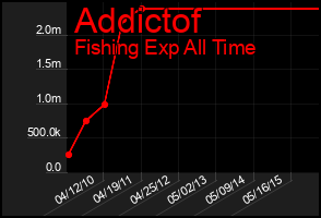 Total Graph of Addictof