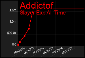 Total Graph of Addictof