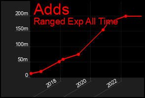 Total Graph of Adds