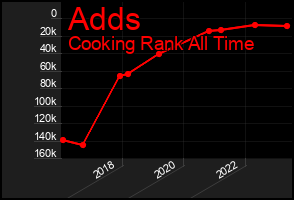 Total Graph of Adds