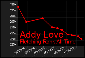 Total Graph of Addy Love
