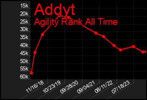 Total Graph of Addyt