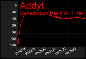 Total Graph of Addyt