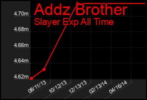 Total Graph of Addz Brother