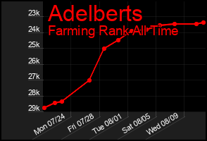 Total Graph of Adelberts