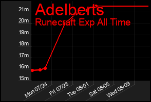 Total Graph of Adelberts