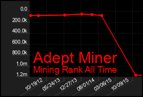 Total Graph of Adept Miner