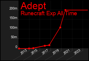 Total Graph of Adept