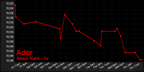 Last 7 Days Graph of Ader