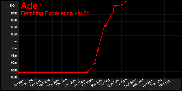 Last 31 Days Graph of Ader
