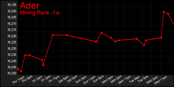 Last 7 Days Graph of Ader