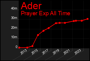 Total Graph of Ader