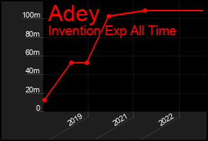Total Graph of Adey