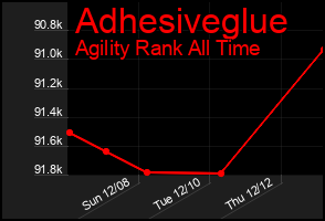 Total Graph of Adhesiveglue