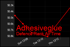 Total Graph of Adhesiveglue