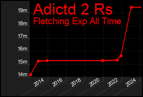 Total Graph of Adictd 2 Rs