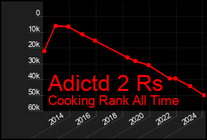 Total Graph of Adictd 2 Rs