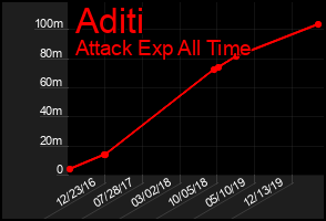 Total Graph of Aditi