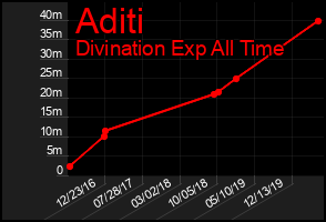 Total Graph of Aditi