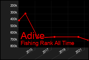 Total Graph of Adive