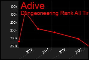 Total Graph of Adive