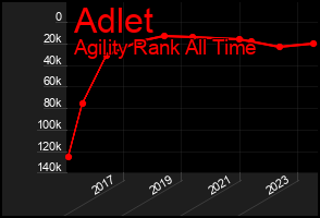 Total Graph of Adlet