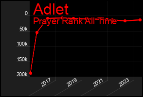 Total Graph of Adlet