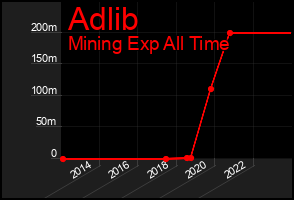 Total Graph of Adlib