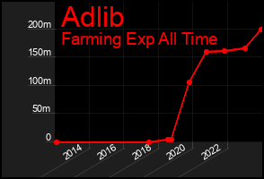 Total Graph of Adlib