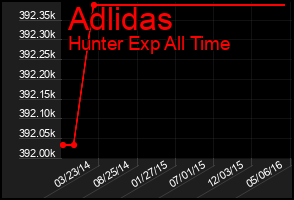 Total Graph of Adlidas