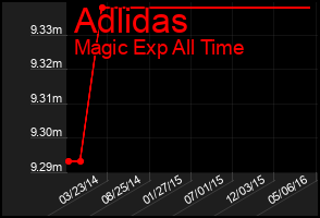 Total Graph of Adlidas
