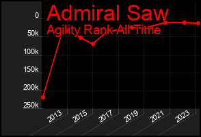 Total Graph of Admiral Saw