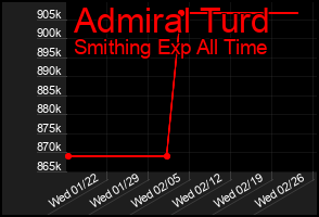 Total Graph of Admiral Turd