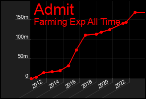 Total Graph of Admit