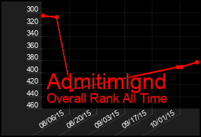 Total Graph of Admitimlgnd