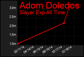 Total Graph of Adom Doledos