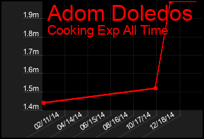 Total Graph of Adom Doledos