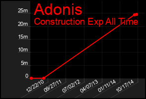 Total Graph of Adonis