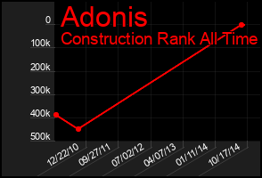 Total Graph of Adonis