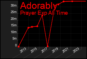 Total Graph of Adorably