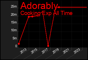 Total Graph of Adorably