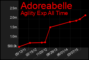 Total Graph of Adoreabelle