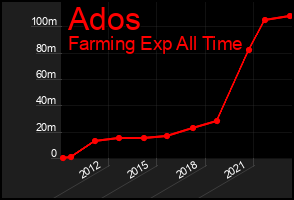 Total Graph of Ados