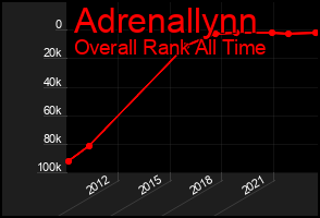 Total Graph of Adrenallynn