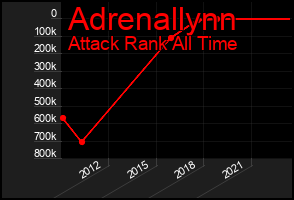 Total Graph of Adrenallynn
