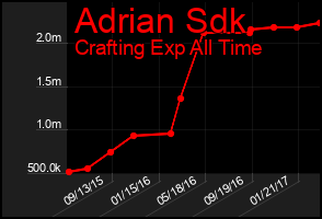 Total Graph of Adrian Sdk
