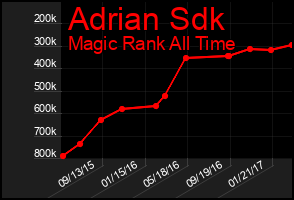 Total Graph of Adrian Sdk