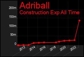 Total Graph of Adriball