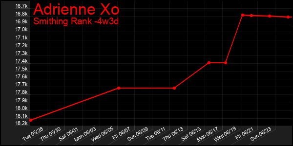 Last 31 Days Graph of Adrienne Xo